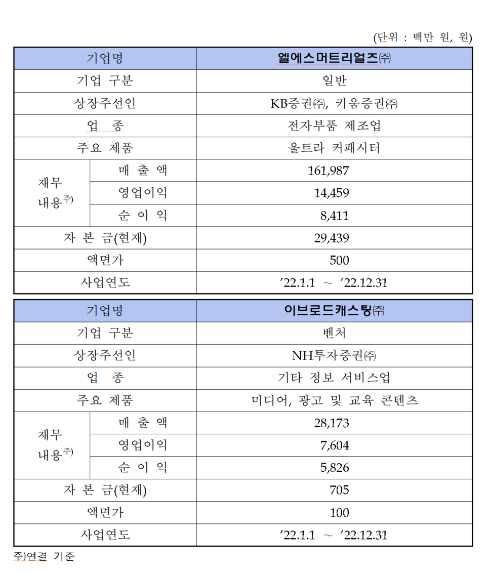 /자료=한국거래소 코스닥시장본부