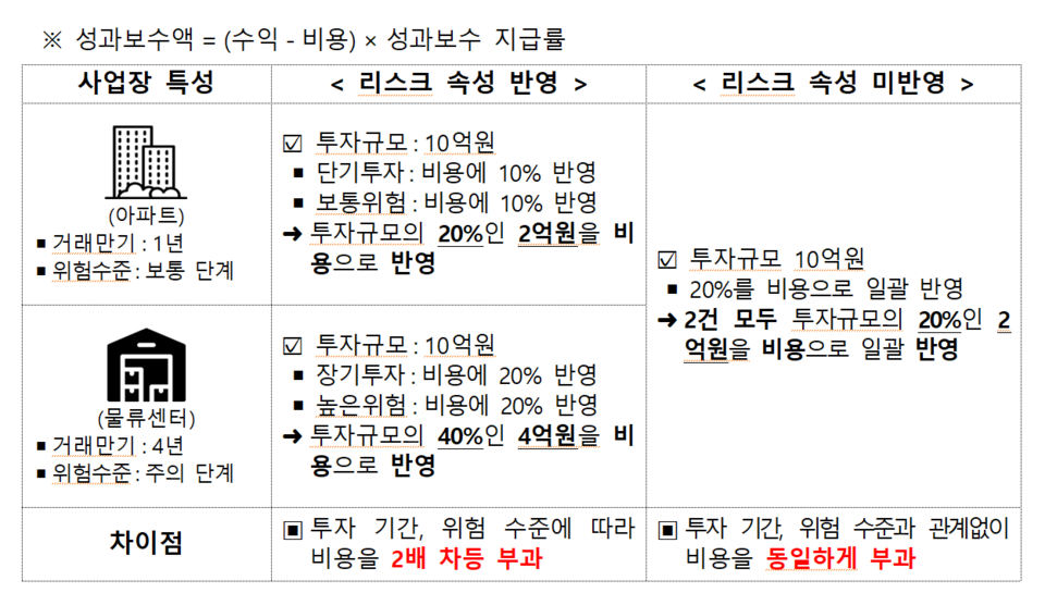 증권사들은 부동산 PF의 투자위험은 전혀 고려하지 않은 채 성과보수를 지급한 것으로 드러났다. /자료=금융감독원
