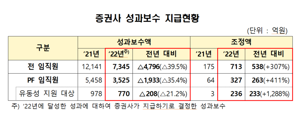 22개 증권사의 지난해 부동산 PF 성과보수 지급액은 3525억원으로 집계됐다. /자료=금융감독원
