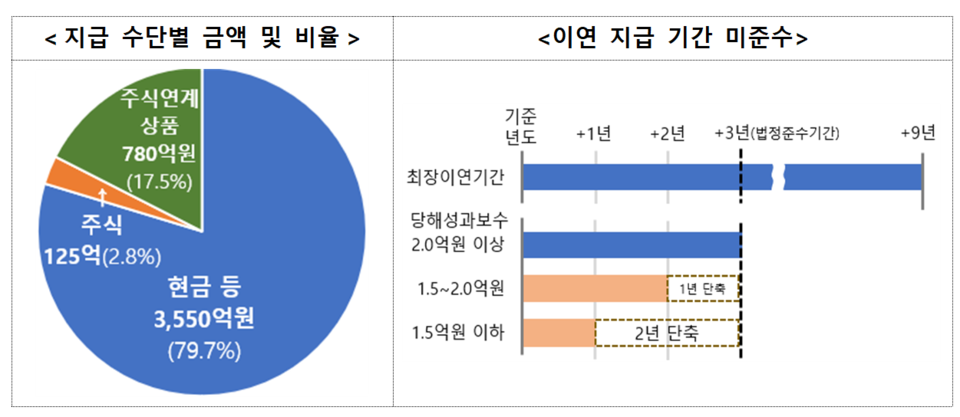 증권사들은 이연 지급 기간까지 어겨가며 대부분 현금으로 성과급 잔치를 벌였다. /자료=금융감독원