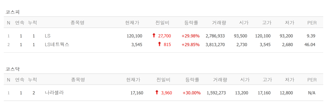 25일 상한가 종목. /자료=네이버 증권정보