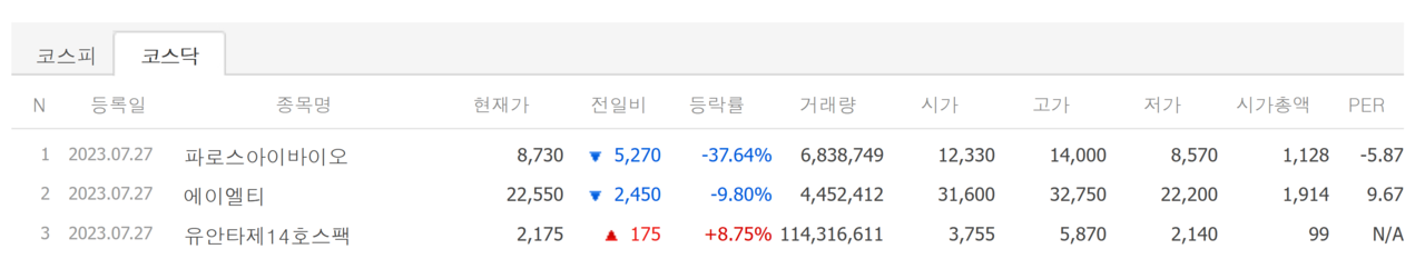 27일 코스닥 상장종목 첫 성적표. /자료=네이버 증권정보