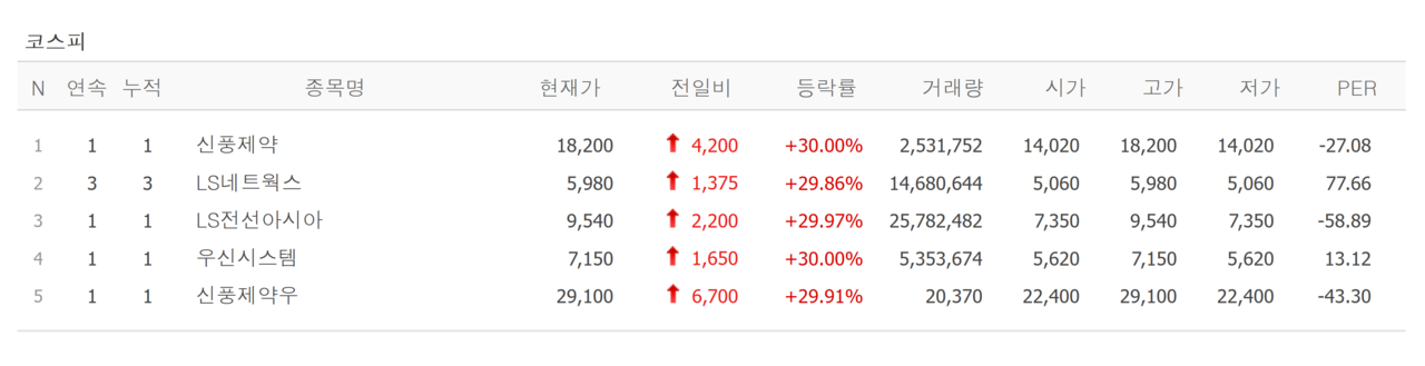 27일 상한가 종목. /자료=네이버 증권정보