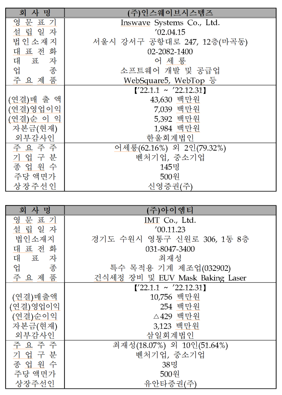 /자료=한국거래소 코스닥시장본부