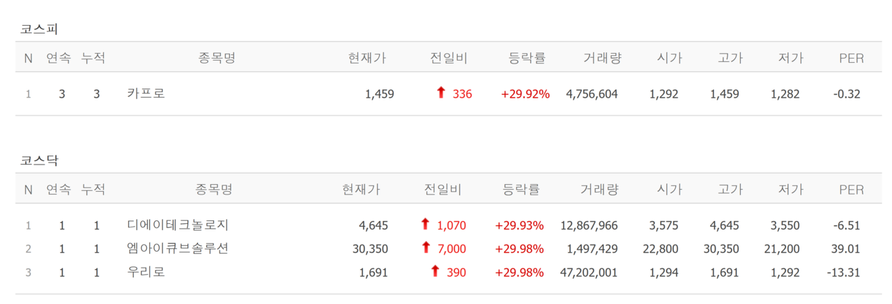 8일 상한가 종목. /자료=네이버 증권정보