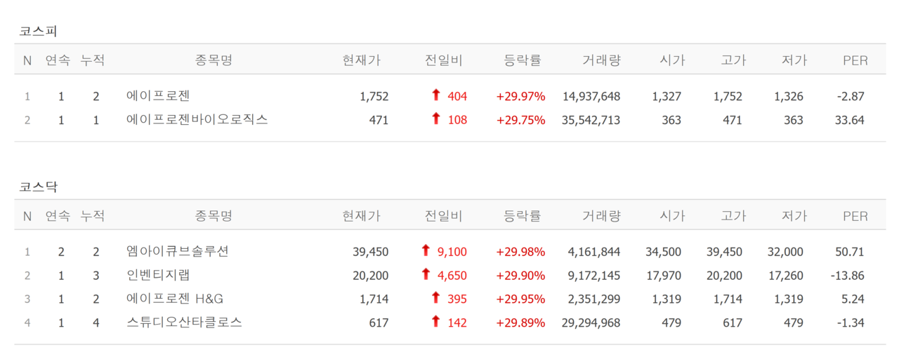 9일 상한가 종목. /자료=네이버 증권정보