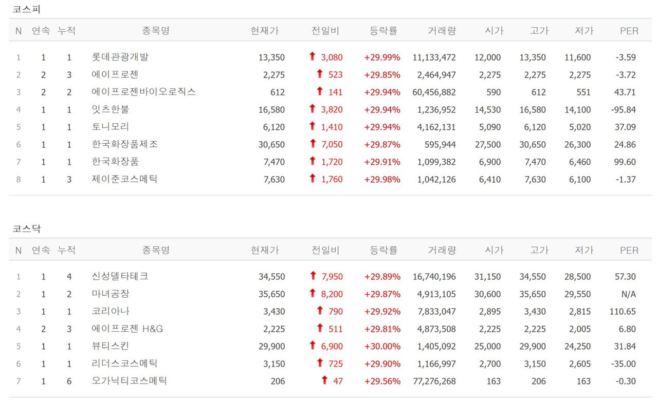 10일 상한가 종목. /자료=네이버 증권정보