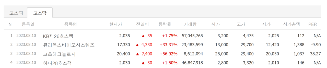 10일 상장종목 첫 성적표. /자료=네이버 증권정보