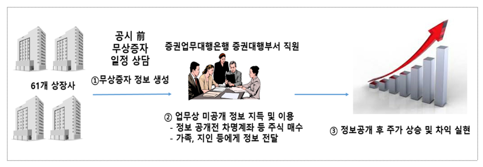 KB국민은행에서 상장기업의 미공개정보를 이용, 120억원이 넘는 부당이득을 챙긴 직원들이 덜미를 잡혔다. /자료=금융감독원