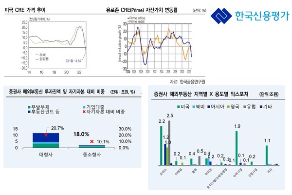 자료 5. /출처=한국신용평가 ‘증권 및 보험사 해외부동산 리스크 점검’(2023.8.2.)