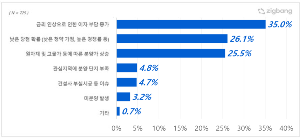 부동산 플랫폼 ‘직방’ 애플리케이션 이용자 1083명 설문 결과, 아파트 청약 때 가장 걱정되는 점은 ‘금리 인상으로 인한 이자 부담 증가’(35.0%)였다. /자료=직방