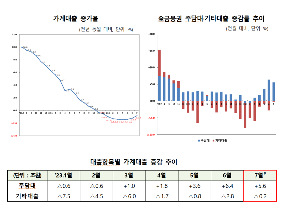 금융권 주택담보대출은 올해 들어 지난 3월부터 5개월 연속 증가하고 있다. /자료=금융위원회