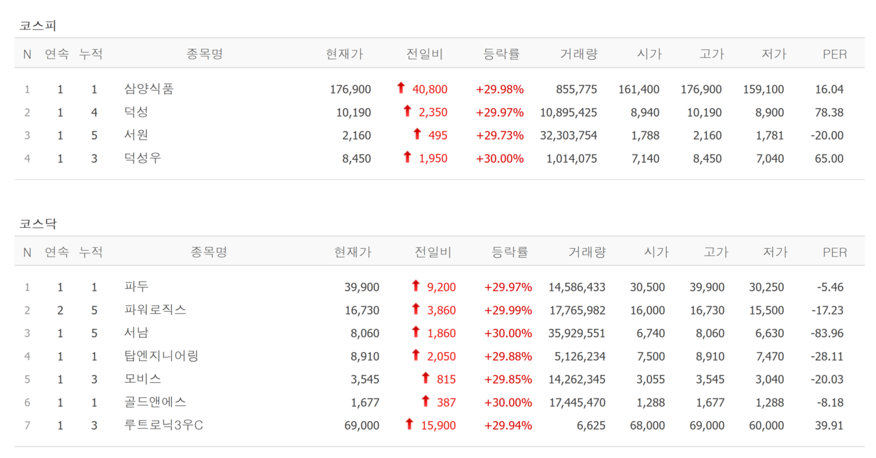 14일 상한가 종목. /자료=네이버 증권정보