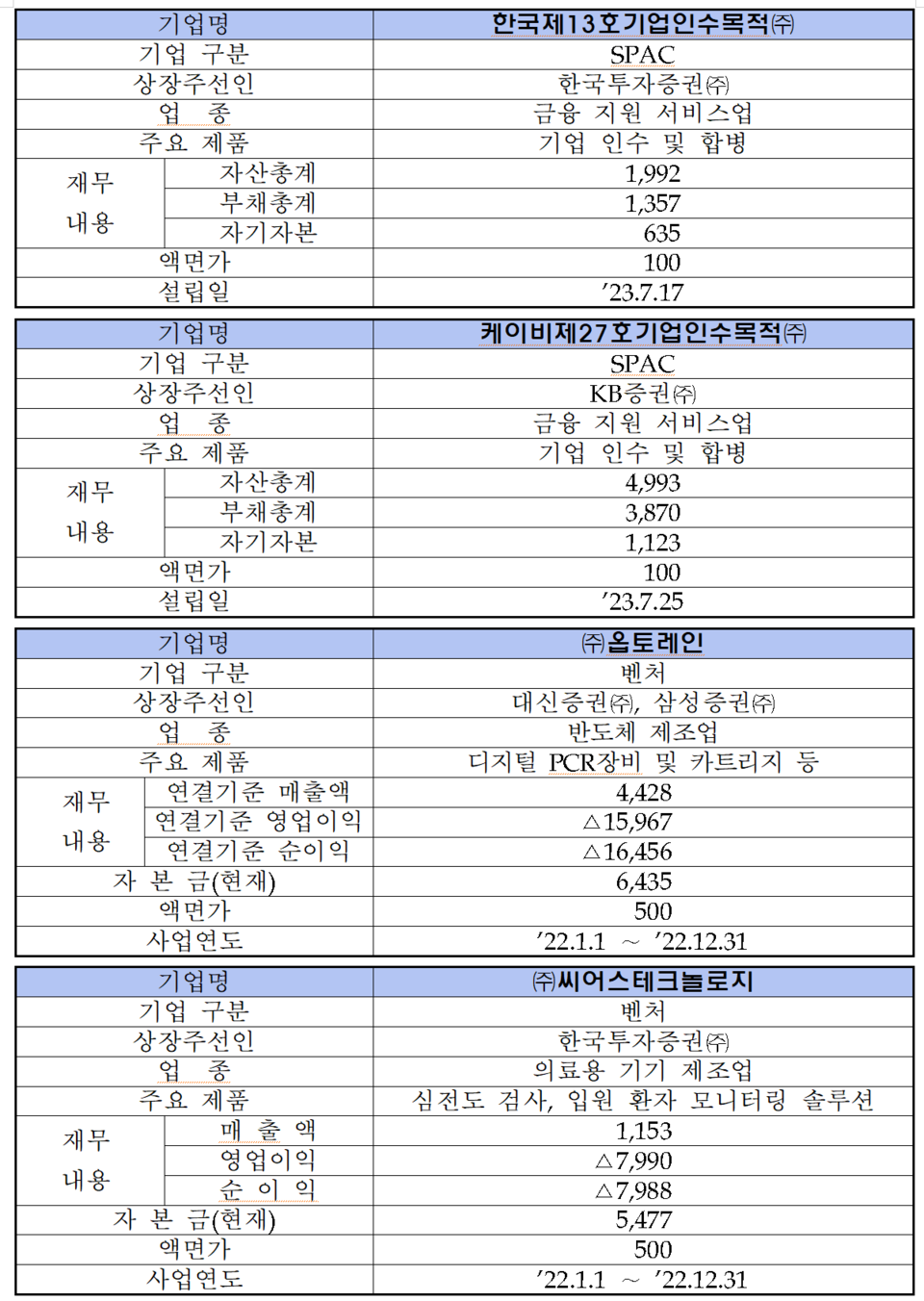 단위 백만원, 원. /자료=한국거래소 코스닥시장본부