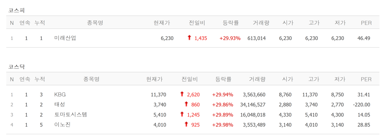 17일 상한가 종목. /자료=네이버 증권정보