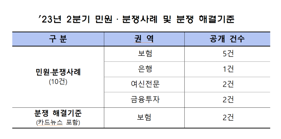 주요 민원·분쟁사례 및 분쟁해결기준을 분기별로 공개하는 금감원은 지난 2분기 민원·분쟁사례 10건, 분쟁해결기준 2건을 선정했다. /자료=금융감독원