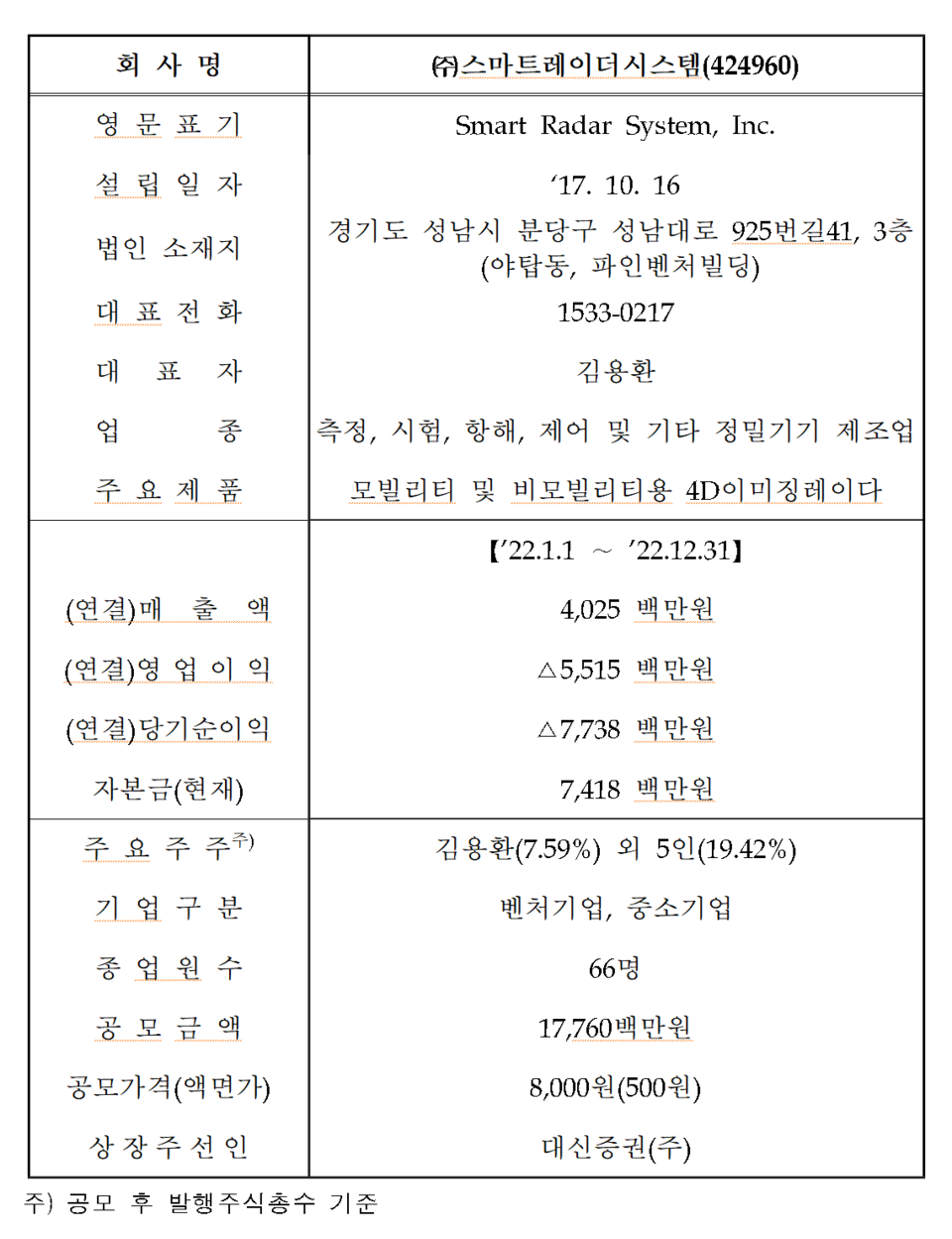 /자료=한국거래소 코스닥시장본부