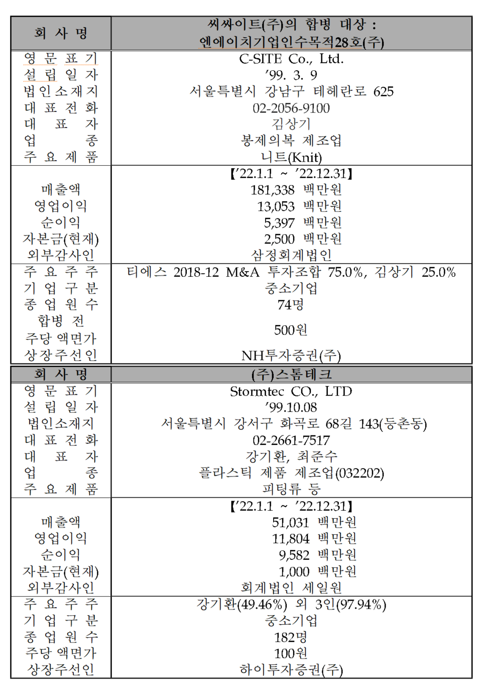 /자료=한국거래소 코스닥시장본부