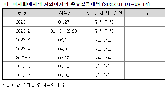 포스코홀딩스가 밝힌 공시자료에 8월 8일 캐나다서 열린 이사회 사외이사 전원이 참석한 것으로 명시돼 있다. 이날 하루 이사회에선 올 2분기 배당실시, 포스코홀딩스 소유 철강 지분이관 및 포스코 자산 매입에 관한 안건을 의결했다. /자료=전자공시시스템