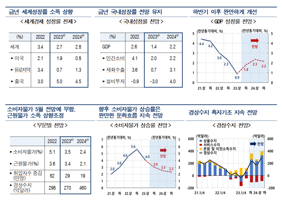 한은은 올해 경제성장률 전망치를 1.4%로 유지했지만, 내년 전망치는 기존 2.3%에서 0.1%포인트 낮췄다. /자료=통계청, 한국은행