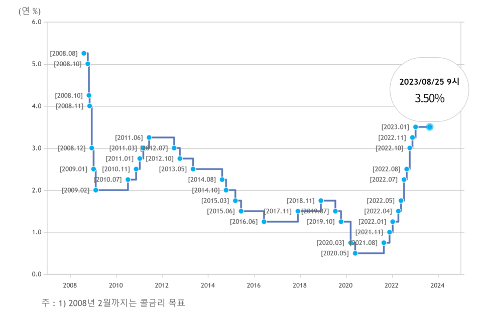 한국은행 기준금리가 지난 1월 금통위 회의 이후 연 3.50%에 묶여 있다. /자료=한국은행