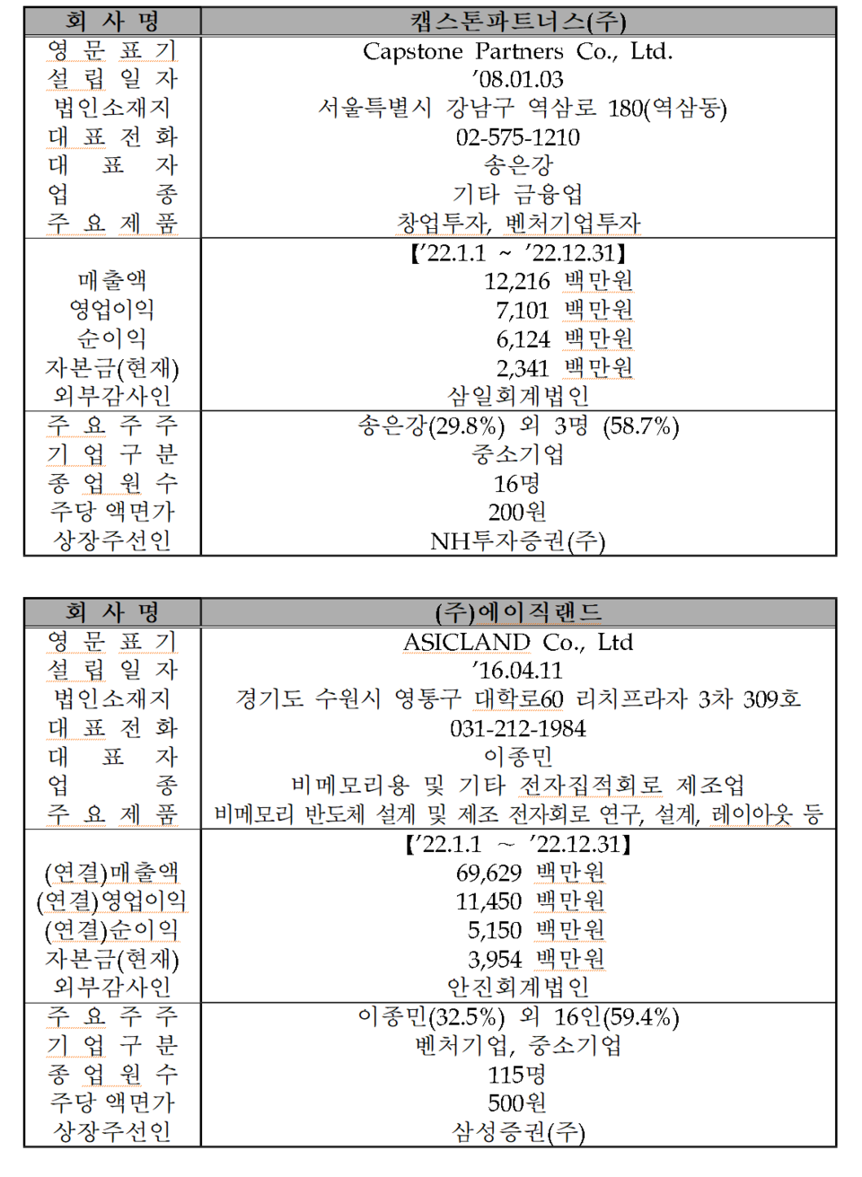 /자료=한국거래소 코스닥시장본부