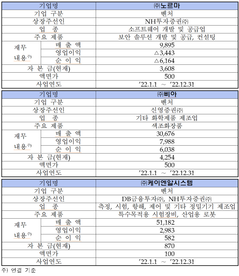 상장예비심사 신청기업 개요. /자료=한국거래소 코스닥시장본부