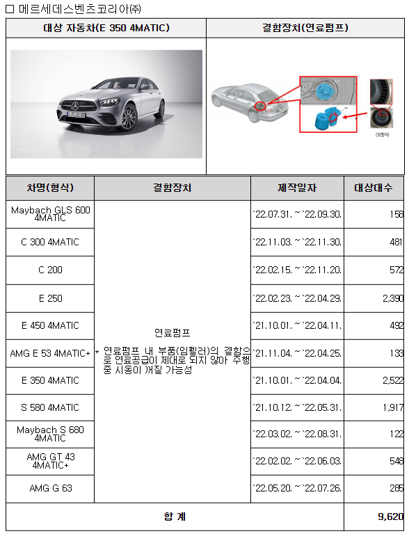 벤츠 11개 차종 9620대가 연료펌프 내부 부품 결함으로 주행중 멈출 가능성이 커 시정조치에 들어간다. /자료=국토교통부