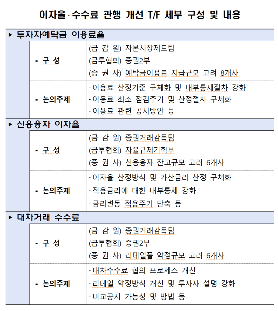 ‘증권사 이자율·수수료 관행 개선 TF(태스크포스)’출범 6개월여 만에 투자자예탁금 이용료율 산정 모범규준이 나왔다. /자료=금융감독원
