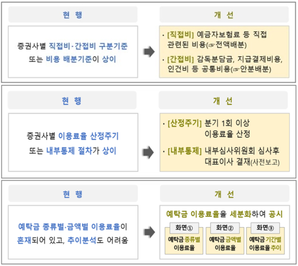 현행 이자율이 기준금리나 시중은행 금리에 크게 못 미친다는 지적을 받는 증권사들의 예탁금 이용료율이 개선된다. /자료=금융감독원