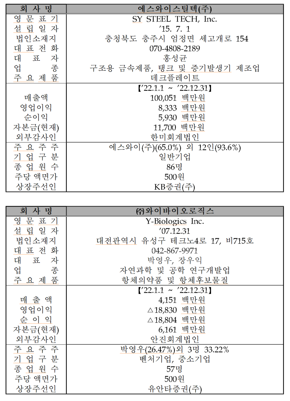 /자료=한국거래소 코스닥시장본부