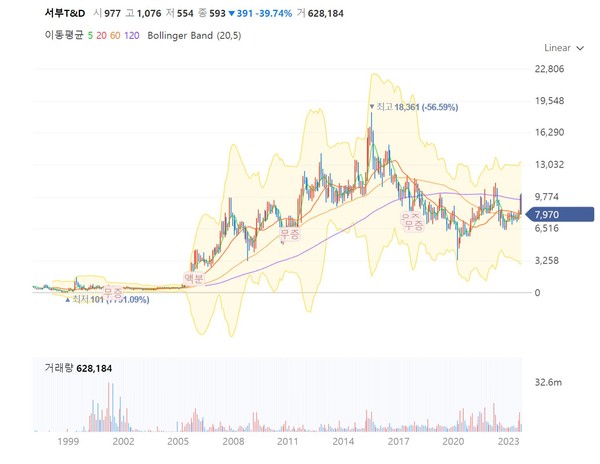 자료 1-서부T&D 주가 동향. /출처=네이버 증권