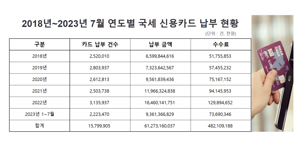 6년간 신용카드로 납부한 국세가 모두 61조2731억원(1579만여건), 이에 따른 수수료가 4821억원에 달하는 것으로 나타났다. /자료=강민국 의원실(금감원 제공), 사진=이미지투데이