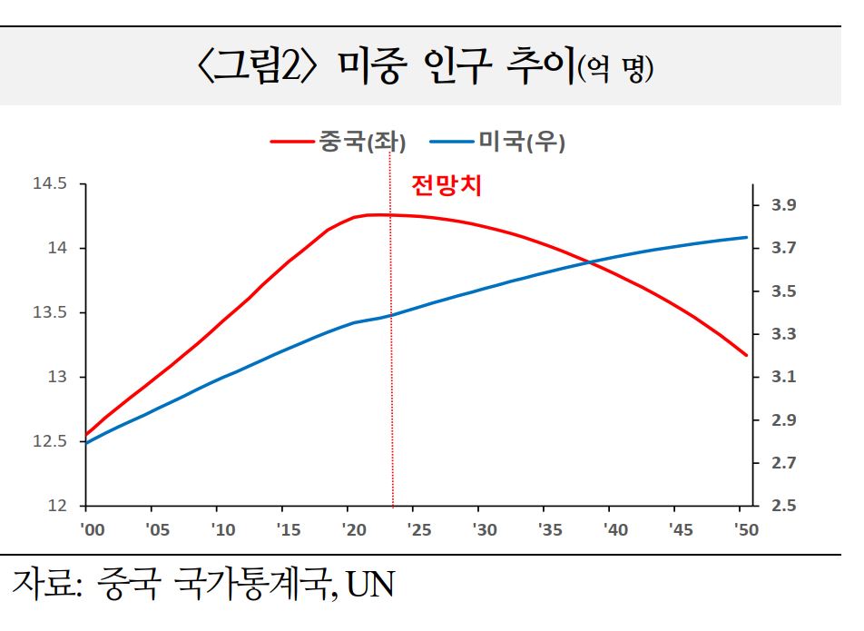자료 1. /출처=국제금융센터 ‘피크 차이나론의 배경과 시사점’(2023.9.14)