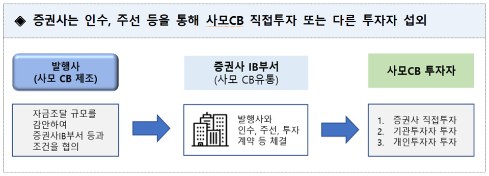 메리츠증권 IB본부 임직원들은 상장사의 사모 CB(전환사채) 발행 관련 업무를 보며 본인이나 가족, 지인 등의 자금으로 투자해 수십억원을 챙겼다. /자료=금융감독원