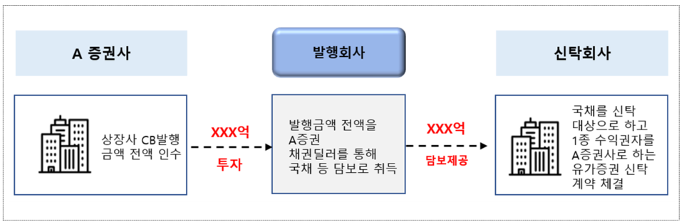 메리츠증권은 우월적 지위를 악용, CB  발행사에 조달한 자금만큼 다시 담보를 내놓도록 했다. /자료=금융감독원