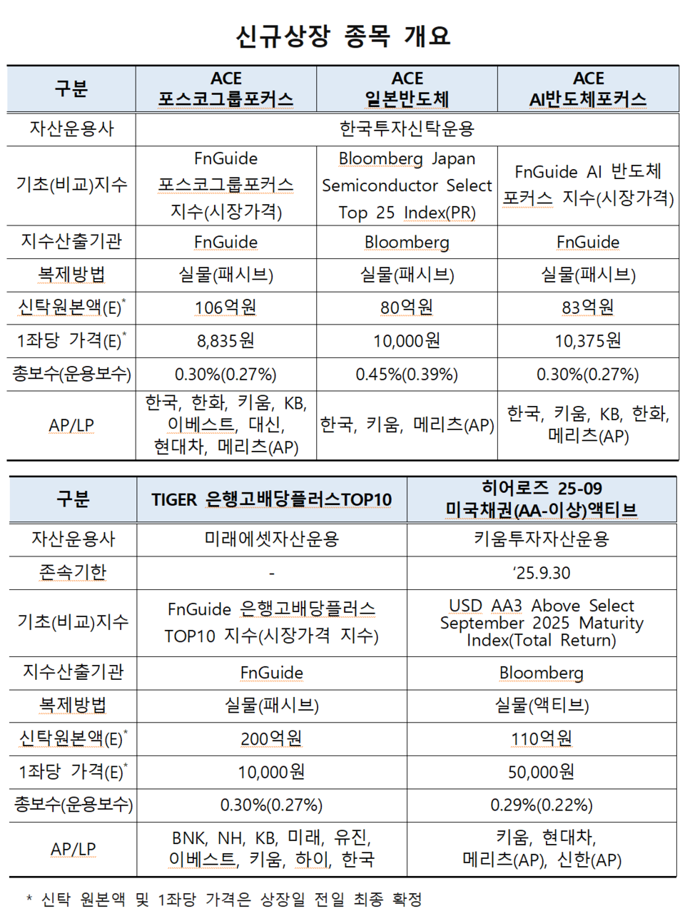 /자료=한국거래소 유가증권시장본부