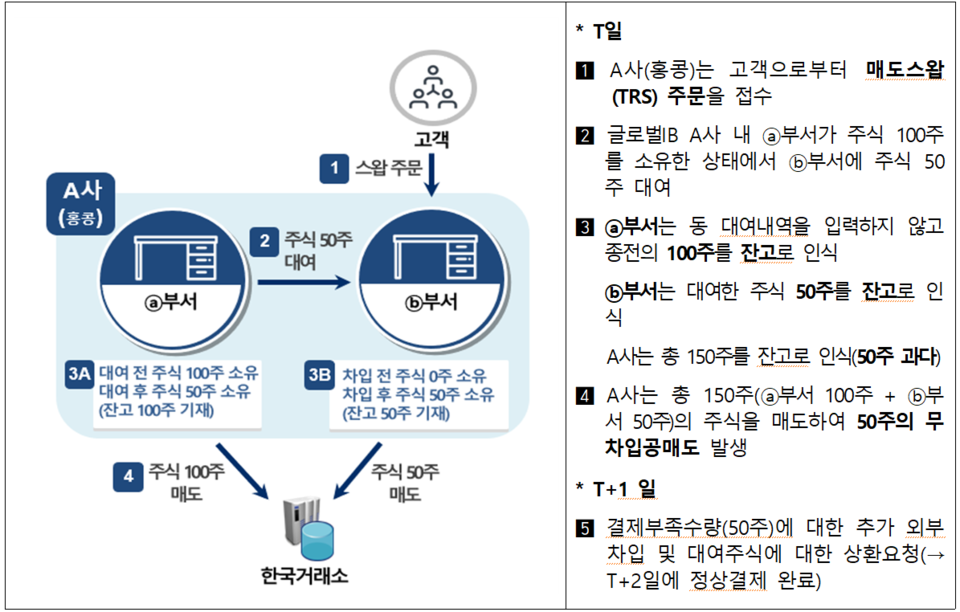 BNP파리바 홍콩법인은 2021년 9월부터 지난해 5월까지 101개 종목에 대해 400억원 상당의 불법 공매도를 저질렀다. /자료=금융감독원