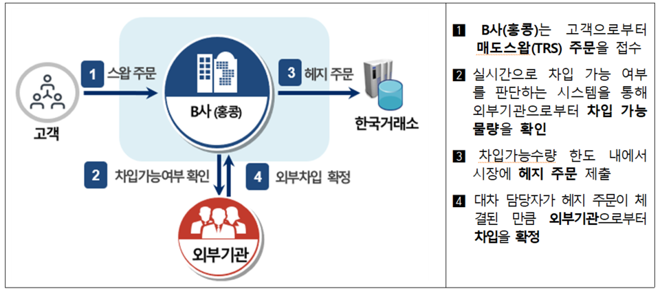 홍콩 HSBC는 2021년 8월부터 같은 해 12월까지 9개 종목에 대해 160억원 상당의 불법 공매도로 덜미를 잡혔다. /자료=금융감독원