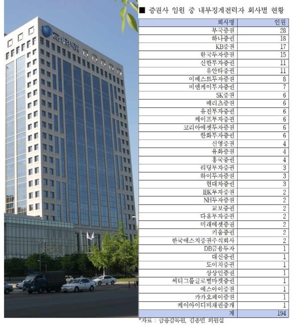 지난 7월 1일 기준 내부징계를 받은 전력이 있는 194명이 증권사에 재직하는 것으로 드러났다. /사진=금융감독원