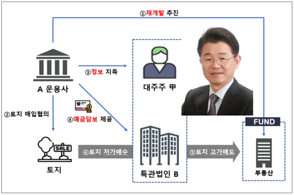 마스턴투자운용의 김대형 대표(대주주 甲·사진)는 자사 펀드가 보유 부동산의 재개발을 위해 토지를 매입한다는 보고를 받고, 특수관계법인 B사 명의로 해당 토지를 낮은 가격에 미리 매입했다. 이후 자사 펀드에 해당 토지를 높은 가격에 팔도록 해 수십억원의 시세 차익을 챙겼다. /자료=금융감독원, 사진=마스턴투자운용