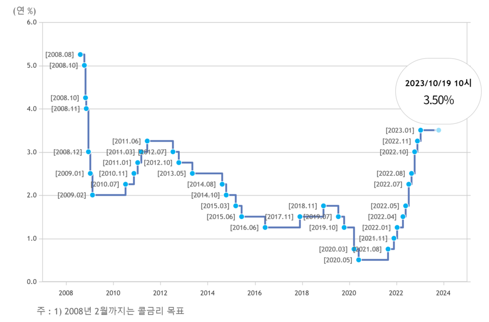 기준금리 추이. /자료=한국은행