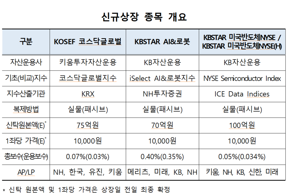/자료=한국거래소 유가증권시장본부
