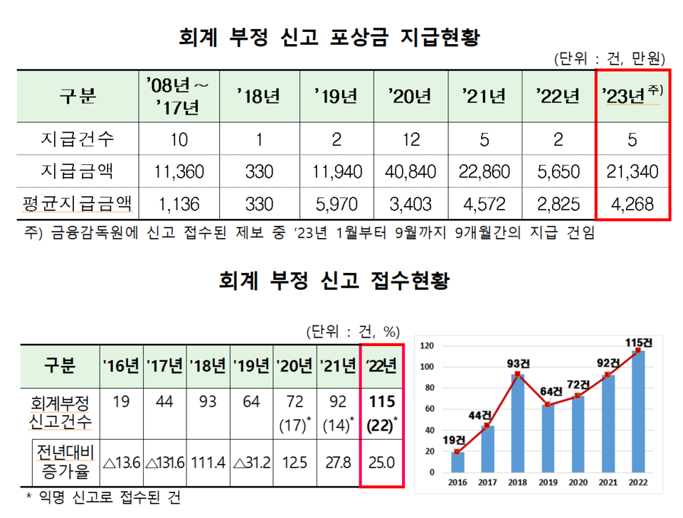 /자료=금융감독원