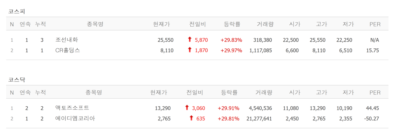 9일 상한가 종목. /자료=네이버 증권정보