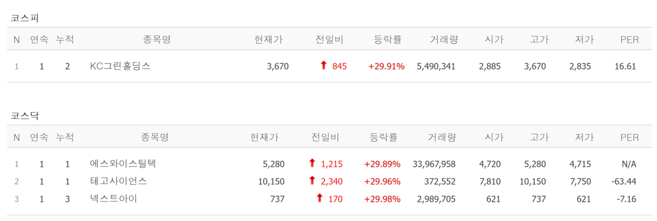 14일 상한가 종목. /자료=네이버 증권정보