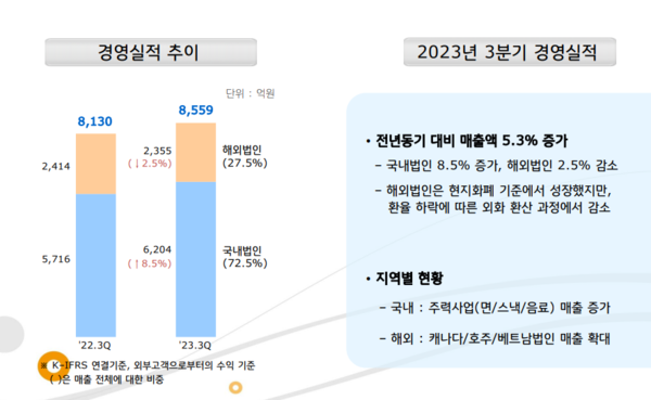 농심이 지난 14일 발표한 3분기 경영실적. /자료=농심