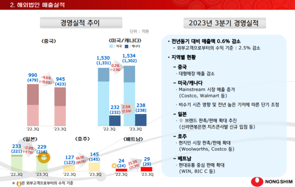 농심이 공시한 해외법인 매출 실적. /자료=농심