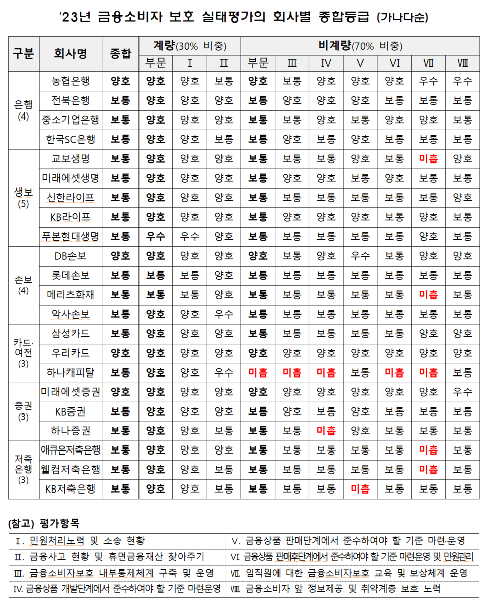 금융소비자 보호 실태평가에서 일부 항목이 미흡한 곳은 모두 7개 금융사로 나타났다. /자료=금융감독원
