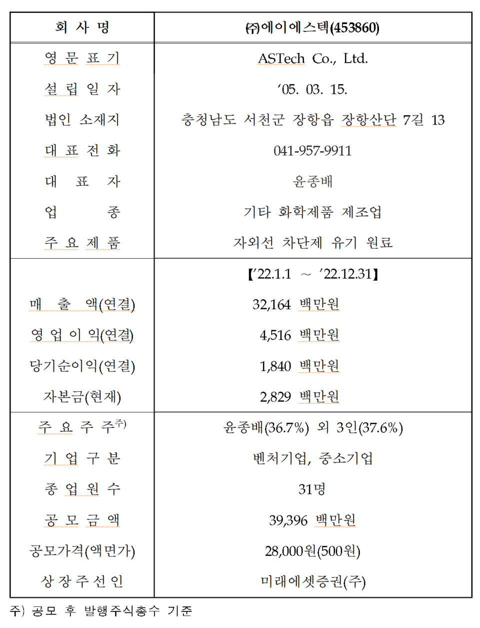 /자료=한국거래소 코스닥시장본부